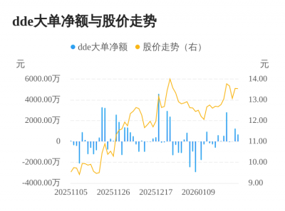 华资实业主力资金持续净流入，3日共净流入193