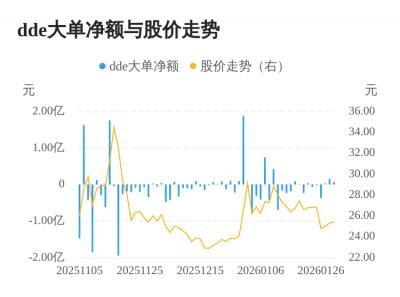 统一股份主力资金持续净流入，3日