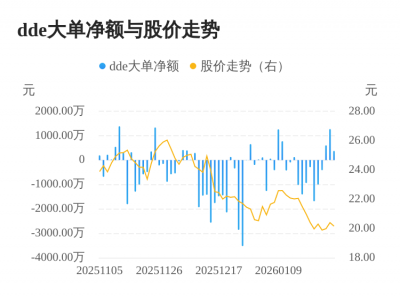 诺诚健华主力资金持续净流入，3日共净流入225