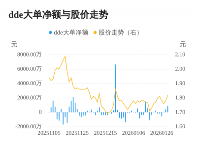 北辰实业主力资金持续净流入，3日共净流入135
