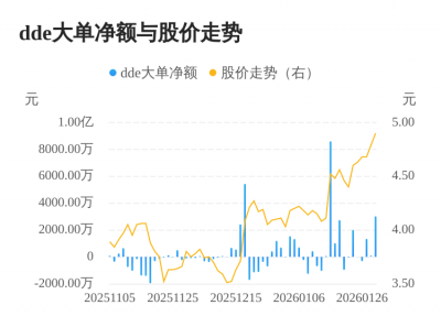云维股份主力资金持续净流入，3日