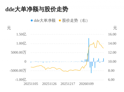 宝莱特主力资金持续净流入，3日共