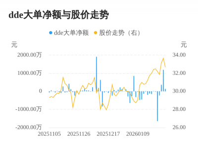 利仁科技主力资金持续净流入，3日共净流入168
