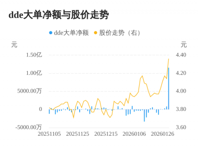 浙文影业主力资金持续净流入，3日