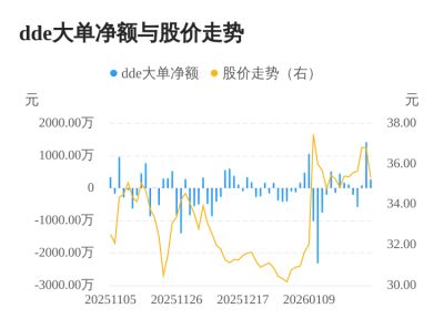 英诺特主力资金持续净流入，3日共净流入1788.0