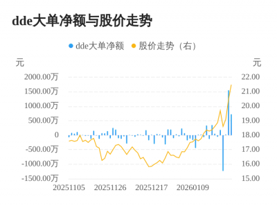 欧莱新材主力资金持续净流入，3日共净流入230