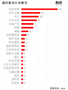 89股涨停,白酒股领涨扛旗,资源股走趋势
