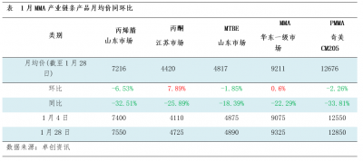 MMA：产业链价格低位反弹，但行业盈利仍弱