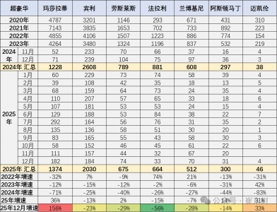 进口车去年猛降32%,雷克萨斯却逆势上涨