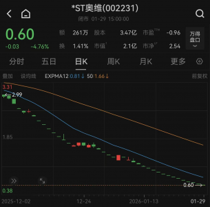 市值仅2.08亿元！*ST奥维将被强制退