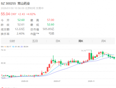 常山药业连亏三年，经销商卷入贿赂医生案