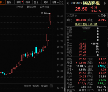 603103，两连板，多部影片定档春节