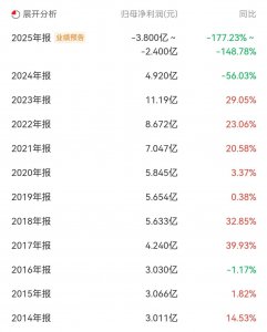 葵花药业，迎上市以来首亏！