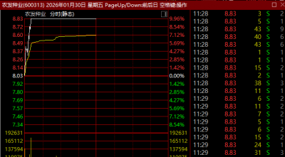 600313，10分钟直线涨停！农业股，逆势爆发！