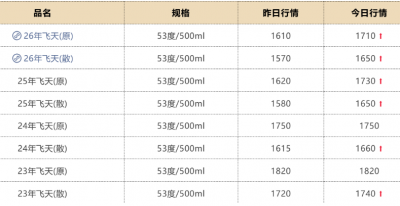 飞天茅台批价继续上行至1710元/瓶！贵州茅台股价