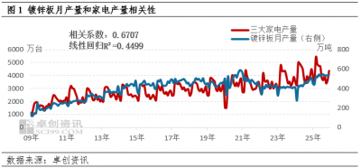涂镀下游观察18:家电镀锌强势托底 超历史需求
