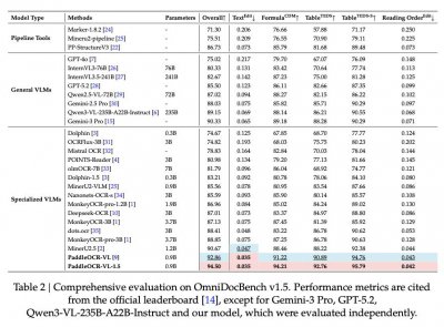 百度开源全新OCR模型 PaddleOCR-VL-1.5,性能超越De