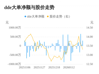 迪瑞医疗主力资金持续净流入，3日