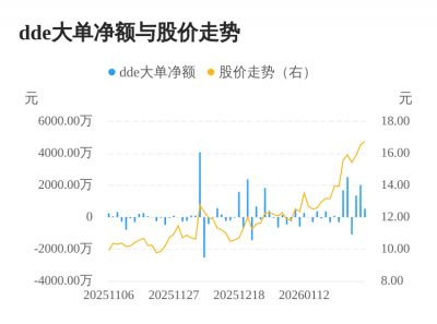 顶固集创主力资金持续净流入，3日
