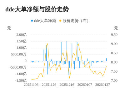 京粮控股主力资金持续净流入，3日共净流入261