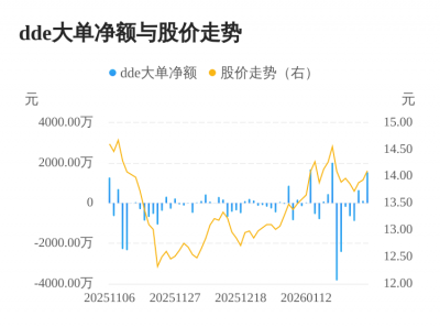 西昌电力主力资金持续净流入，3日共净流入230