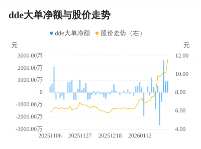 雪浪环境主力资金持续净流入，3日共净流入450