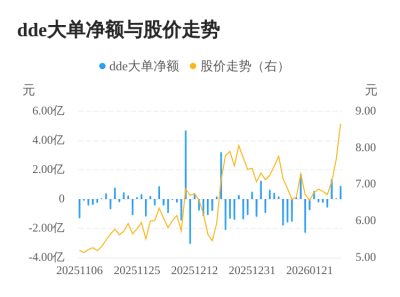 神农种业主力资金持续净流入，3日共净流入2.3