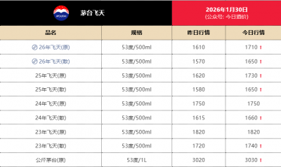 茅台批价和零售价同步大涨