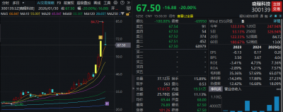 主力出逃近14亿元，股价“20CM”跌停！300139，本