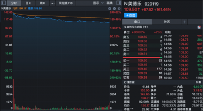 破纪录！这只北交所新股上市首日