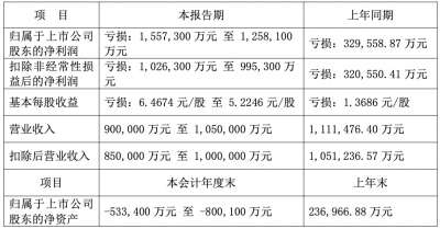 康佳集团预亏超百亿，或将被实施*ST
