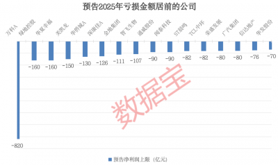 820亿元，这家公司预告巨亏！芯片龙头下周超百