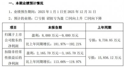 300567，预告扭亏为盈，近期股价大