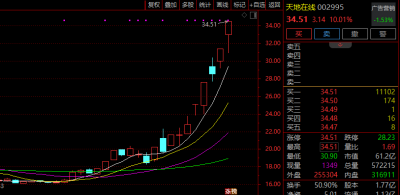 10天6涨停！被李亚鹏带火，002995，