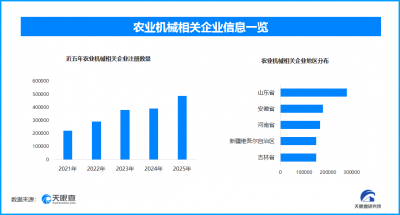 国产农机正加速崛起 现存农业机械相关企业超