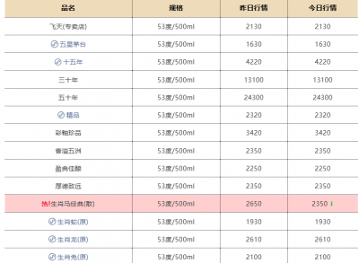马年茅台暴跌！26、25年飞天茅台全线下跌