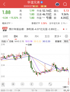 昔日电影巨头，开盘大跌！变压器