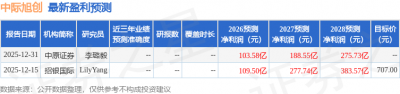 群益证券：上调中际旭创目标价至