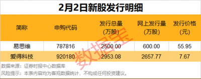 拟跨界并购打造第二增长曲线，301362开盘“20cm”