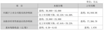 洽洽食品发布2025年业绩预告 行业短期承压龙头韧