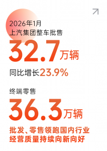 开门红！上汽集团1月销售32.7万辆，