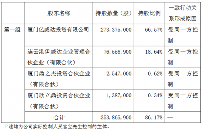 力鼎光电实控人方拟套现4.9亿 去年一致行动人套