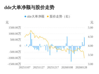顾地科技主力资金持续净流入，3日共净流入113
