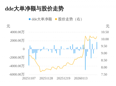 长高电新主力资金持续净流入，3日共净流入181