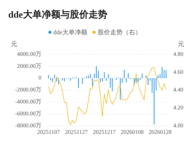 维尔利主力资金持续净流入，3日共净流入4686.1