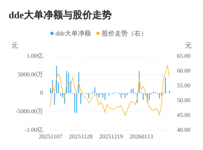 英方软件主力资金持续净流入，3日共净流入511