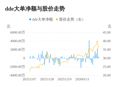 工大高科主力资金持续净流入，3日共净流入381