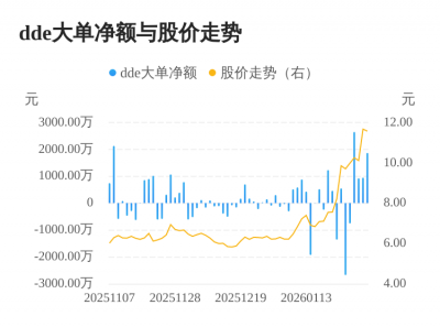 雪浪环境主力资金持续净流入，3日共净流入372