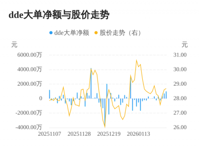 锋尚文化主力资金持续净流入，3日共净流入210