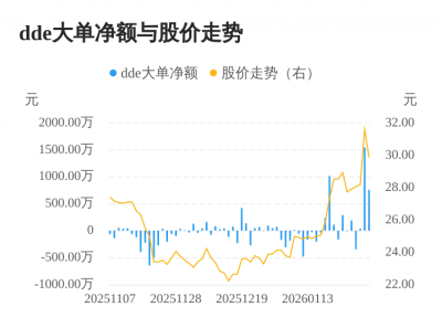 恒誉环保主力资金持续净流入，3日共净流入235